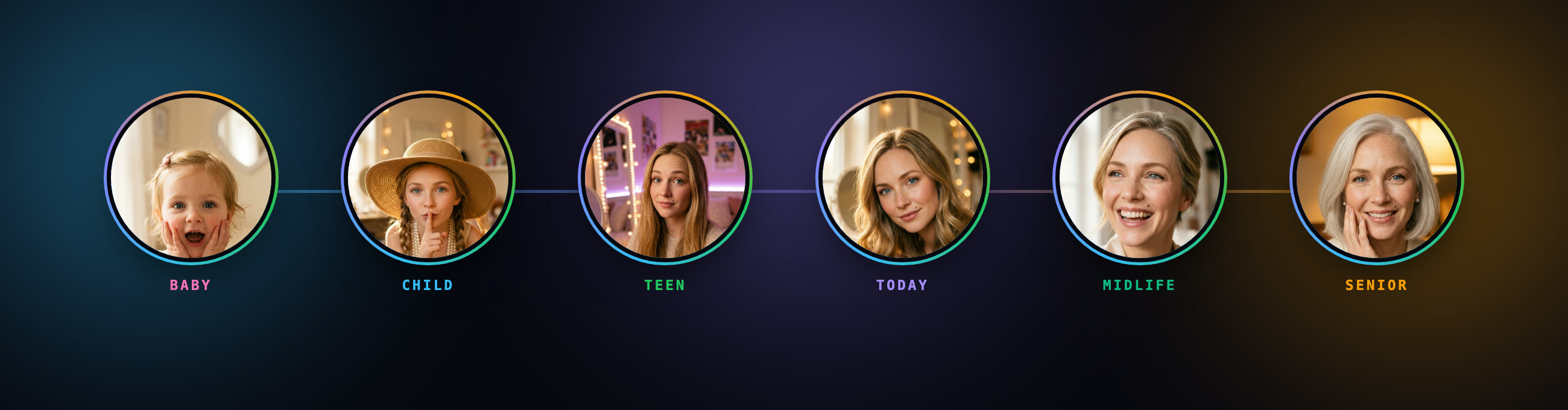 The same person shown at six ages — baby, child, teen, today, midlife, senior — each speaking in their own voice